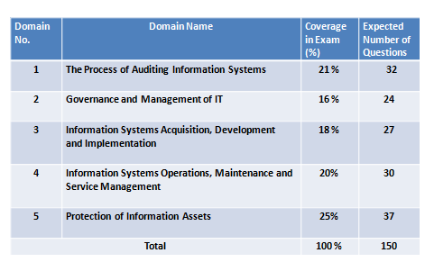 New CISA Braindumps Questions