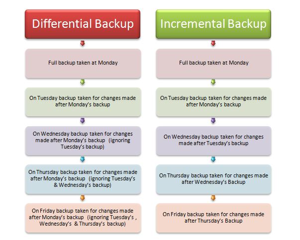 fbackup incremental backup