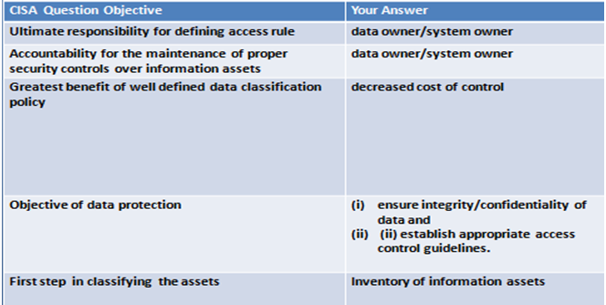 Classification Of Information Assets-Point To Remember – CISA Exam Study